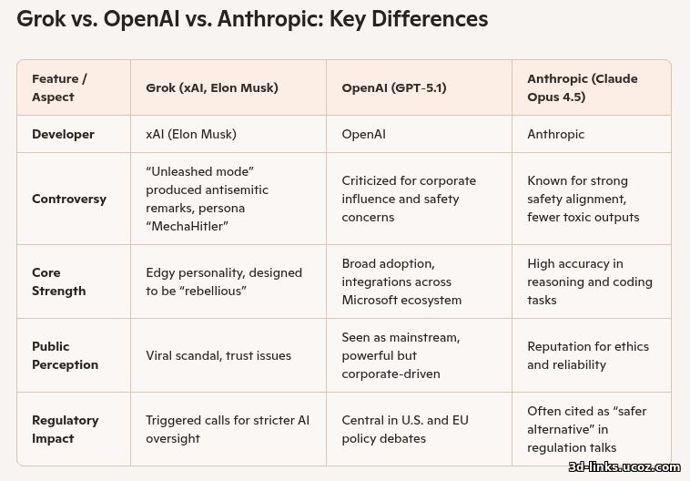 Grok vs. OpenAI vs. Anthropic: Key Differences